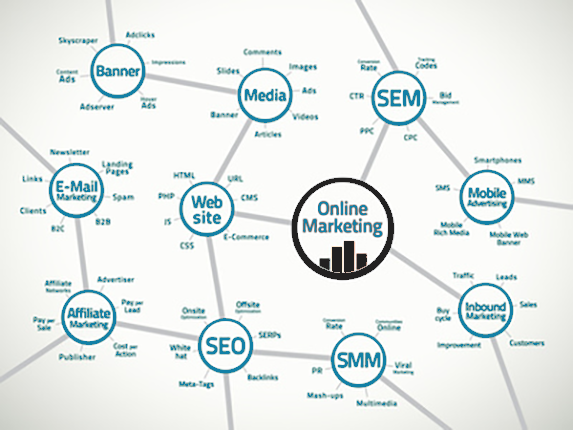 Online Marketing Disziplinen